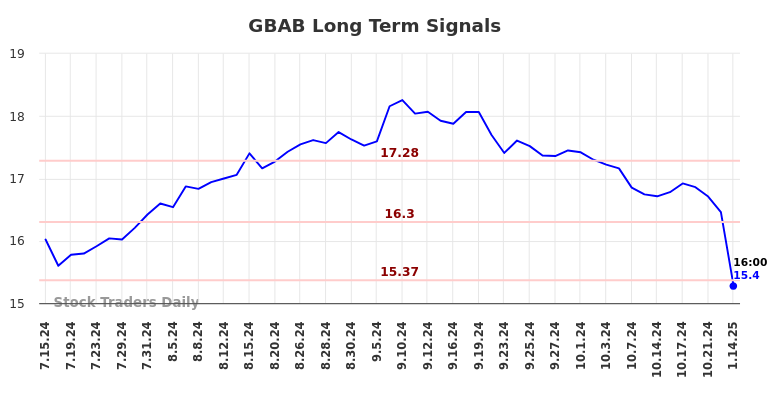 GBAB Long Term Analysis for January 15 2025