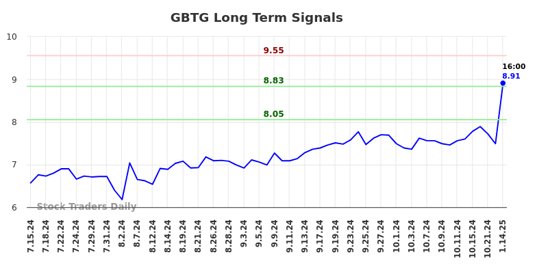 GBTG Long Term Analysis for January 15 2025