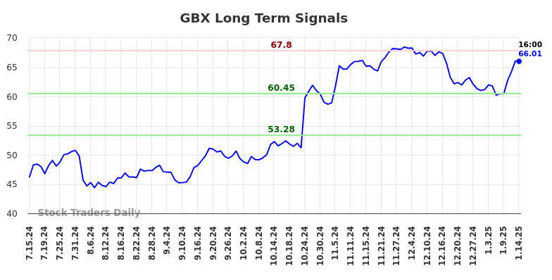 GBX Long Term Analysis for January 15 2025