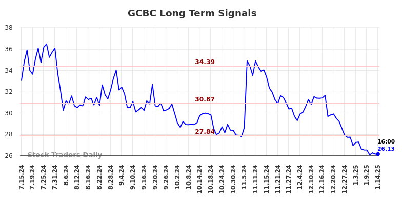 GCBC Long Term Analysis for January 15 2025