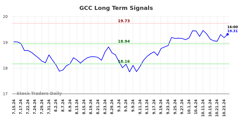 GCC Long Term Analysis for January 15 2025