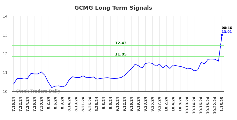 GCMG Long Term Analysis for January 15 2025