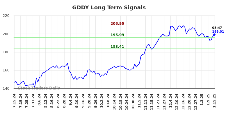 GDDY Long Term Analysis for January 15 2025