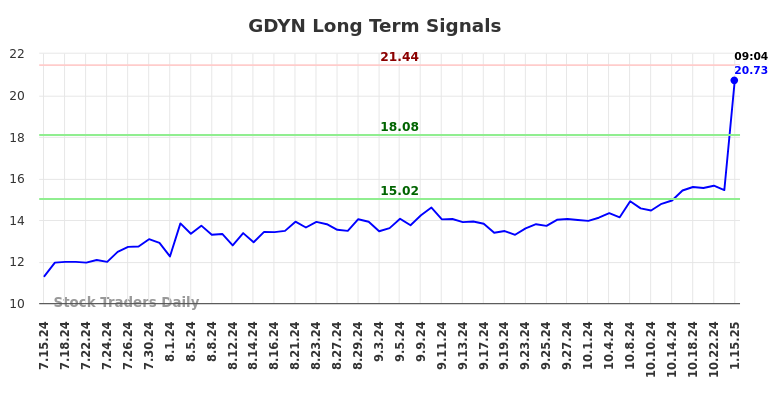 GDYN Long Term Analysis for January 15 2025