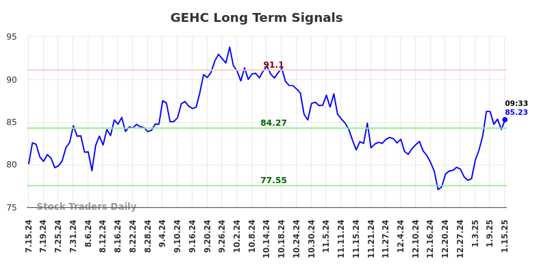 GEHC Long Term Analysis for January 15 2025