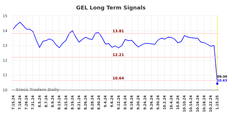 GEL Long Term Analysis for January 15 2025