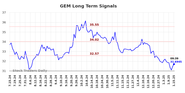 GEM Long Term Analysis for January 15 2025