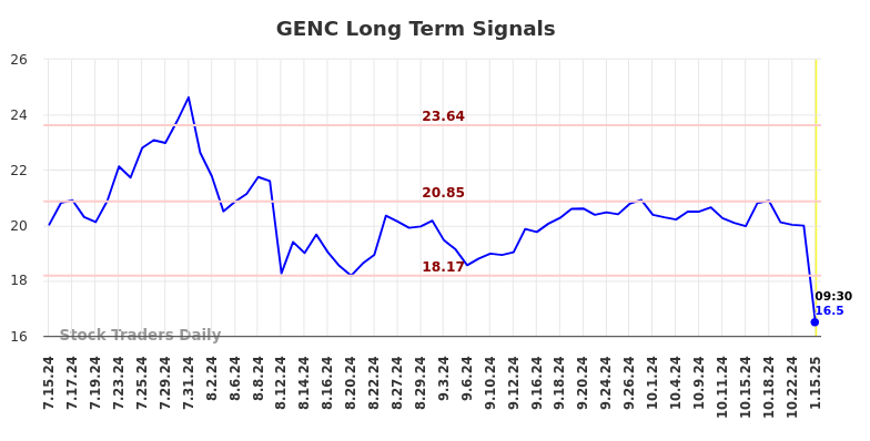 GENC Long Term Analysis for January 15 2025