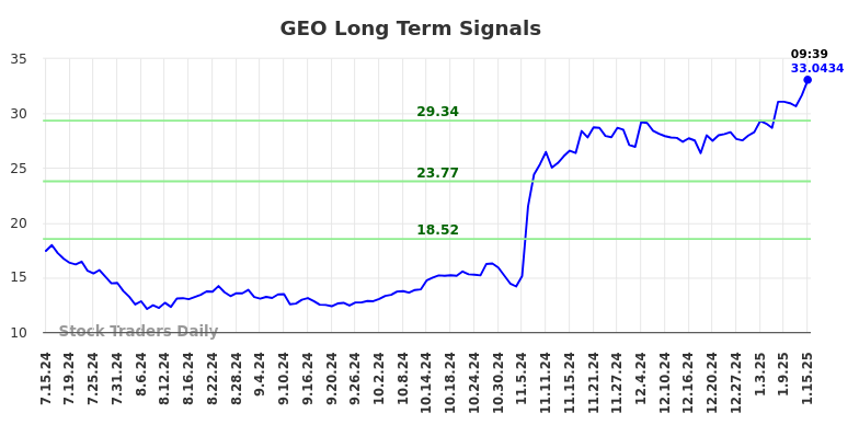 GEO Long Term Analysis for January 15 2025