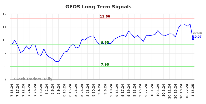 GEOS Long Term Analysis for January 15 2025