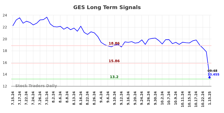 GES Long Term Analysis for January 15 2025