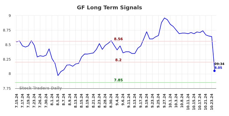 GF Long Term Analysis for January 15 2025