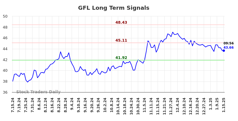 GFL Long Term Analysis for January 15 2025