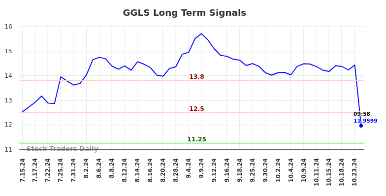 GGLS Long Term Analysis for January 15 2025