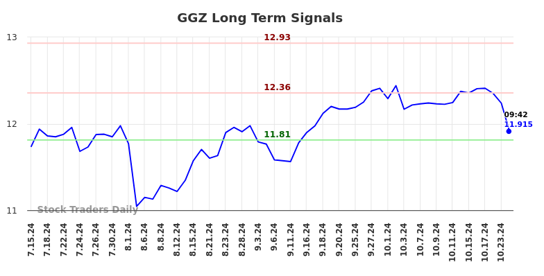 GGZ Long Term Analysis for January 15 2025