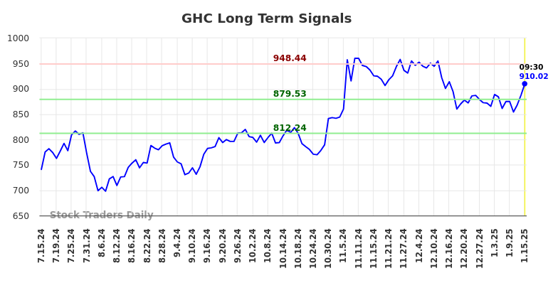 GHC Long Term Analysis for January 15 2025