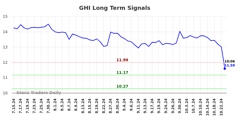 GHI Long Term Analysis for January 15 2025