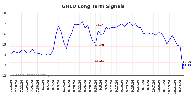 GHLD Long Term Analysis for January 15 2025
