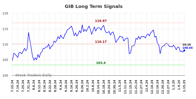 GIB Long Term Analysis for January 15 2025