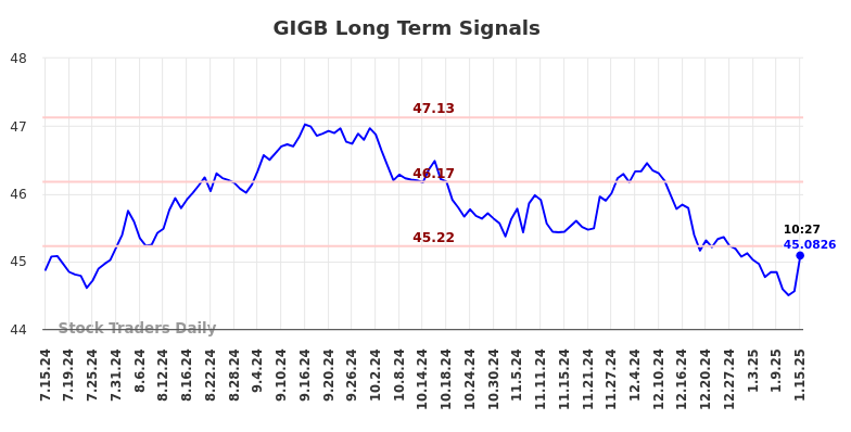 GIGB Long Term Analysis for January 15 2025