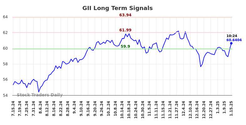 GII Long Term Analysis for January 15 2025