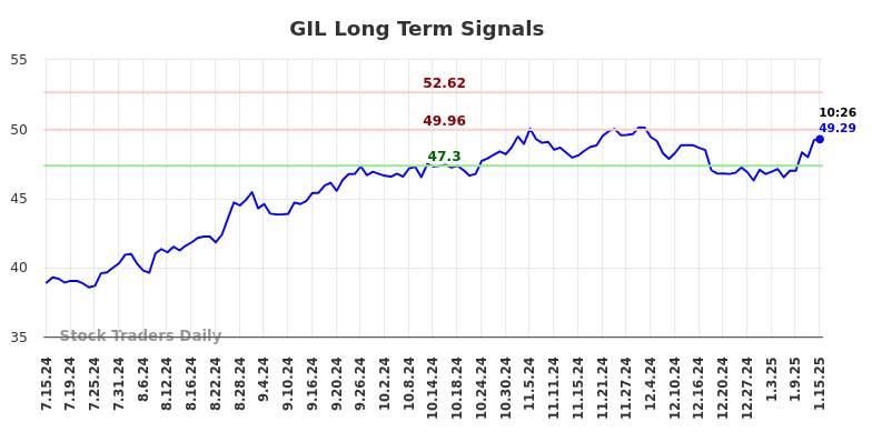 GIL Long Term Analysis for January 15 2025