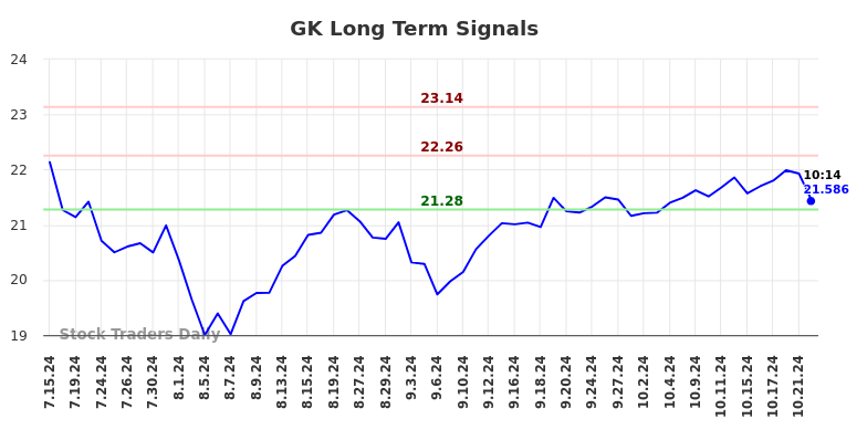 GK Long Term Analysis for January 15 2025