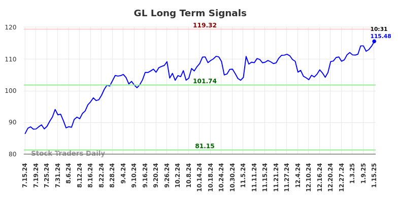 GL Long Term Analysis for January 15 2025