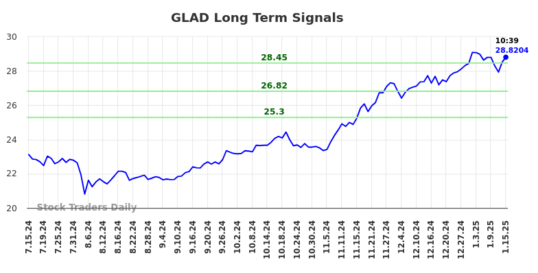 GLAD Long Term Analysis for January 15 2025