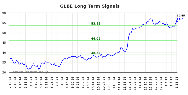 GLBE Long Term Analysis for January 15 2025