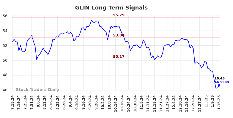 GLIN Long Term Analysis for January 15 2025