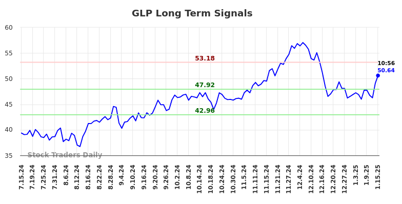 GLP Long Term Analysis for January 15 2025