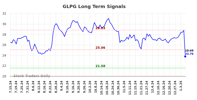 GLPG Long Term Analysis for January 15 2025