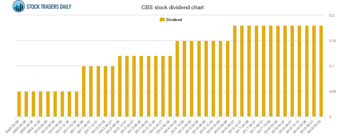 CBS Dividend Chart