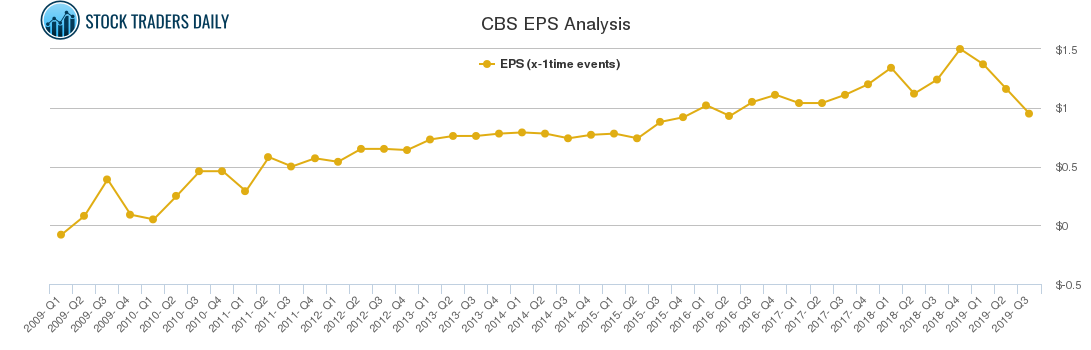 CBS EPS Analysis