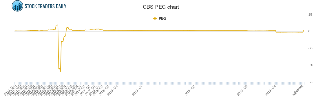 CBS PEG chart