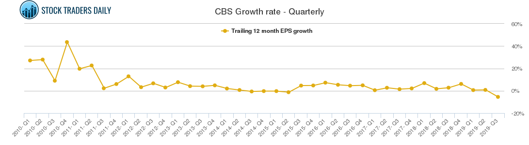 CBS Growth rate - Quarterly