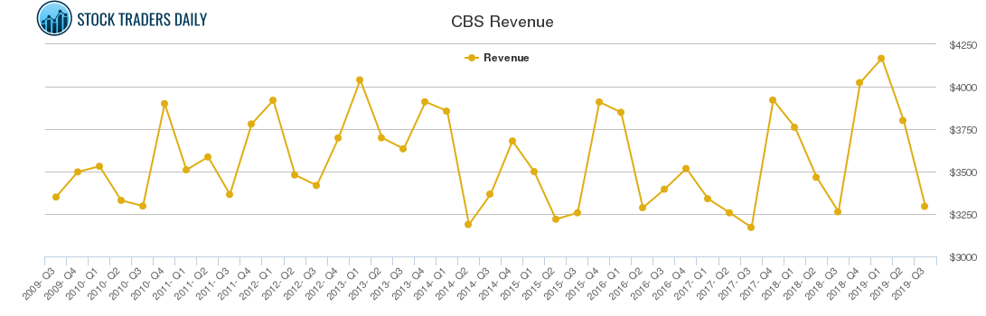 CBS Revenue chart