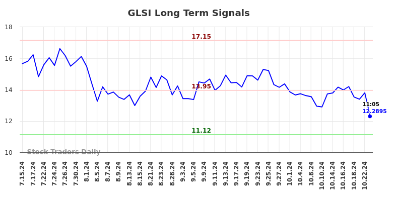 GLSI Long Term Analysis for January 15 2025