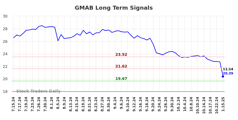 GMAB Long Term Analysis for January 15 2025