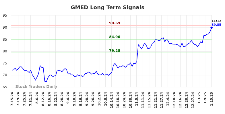 GMED Long Term Analysis for January 15 2025