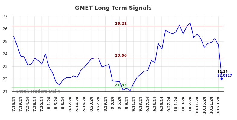 GMET Long Term Analysis for January 15 2025