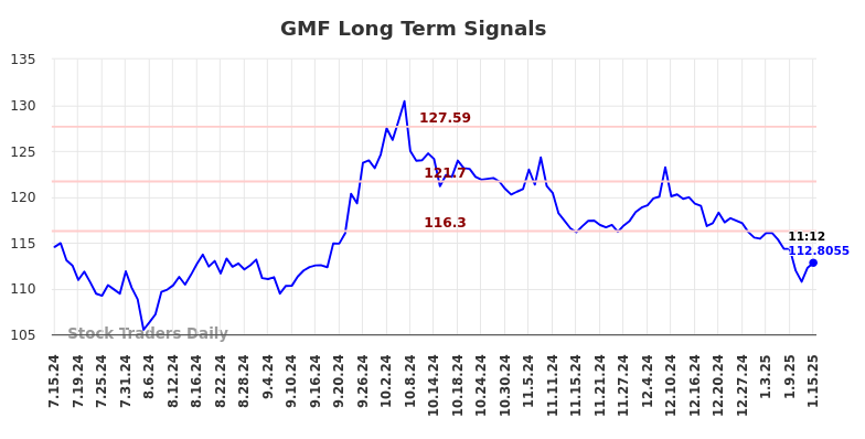 GMF Long Term Analysis for January 15 2025