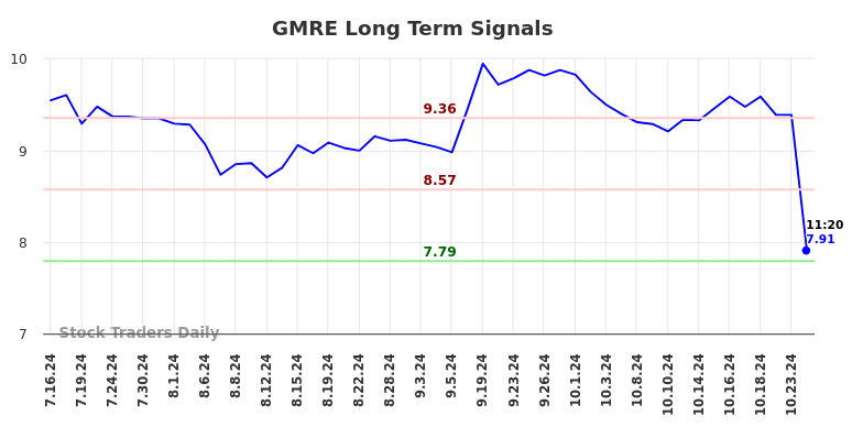 GMRE Long Term Analysis for January 15 2025