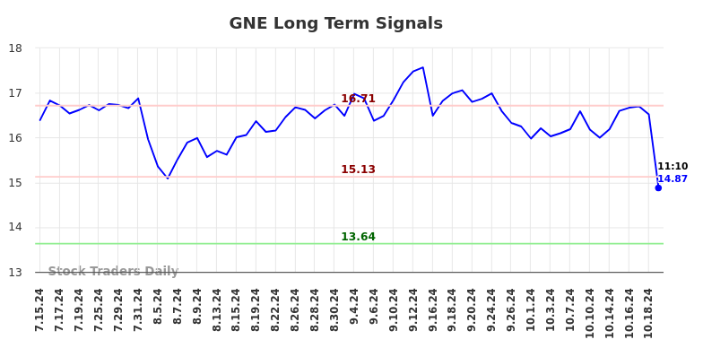 GNE Long Term Analysis for January 15 2025