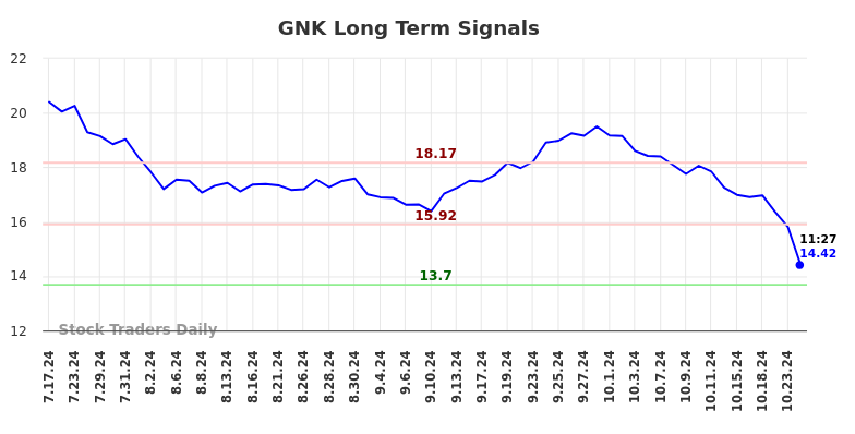 GNK Long Term Analysis for January 15 2025