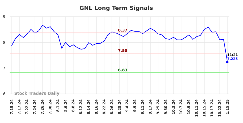 GNL Long Term Analysis for January 15 2025