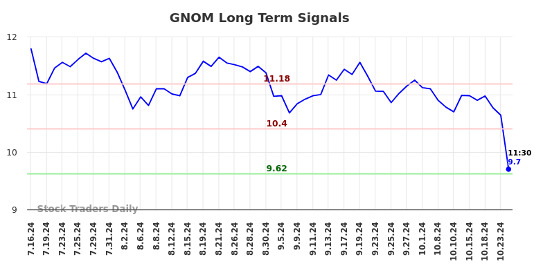 GNOM Long Term Analysis for January 15 2025