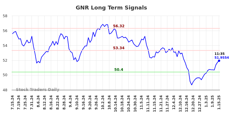 GNR Long Term Analysis for January 15 2025