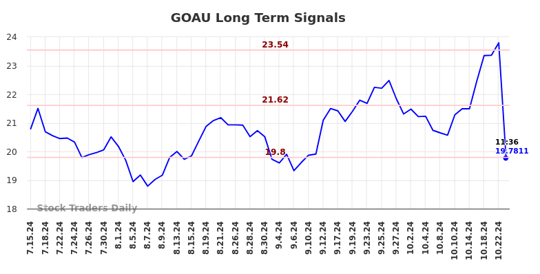 GOAU Long Term Analysis for January 15 2025